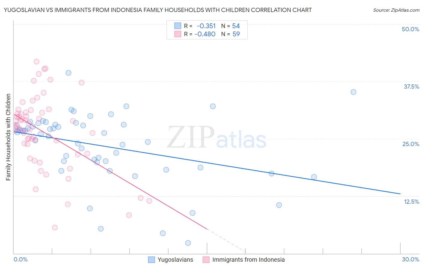 Yugoslavian vs Immigrants from Indonesia Family Households with Children