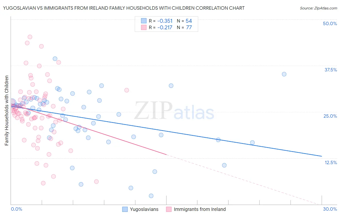 Yugoslavian vs Immigrants from Ireland Family Households with Children