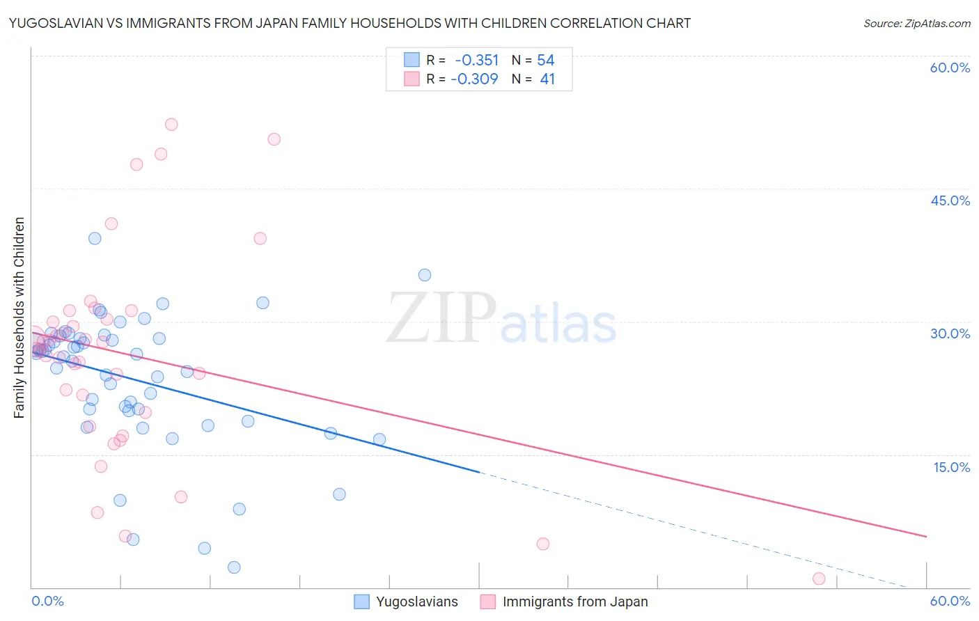 Yugoslavian vs Immigrants from Japan Family Households with Children