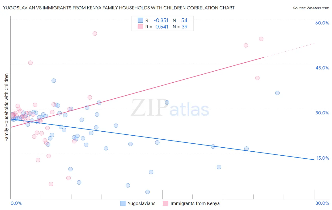 Yugoslavian vs Immigrants from Kenya Family Households with Children