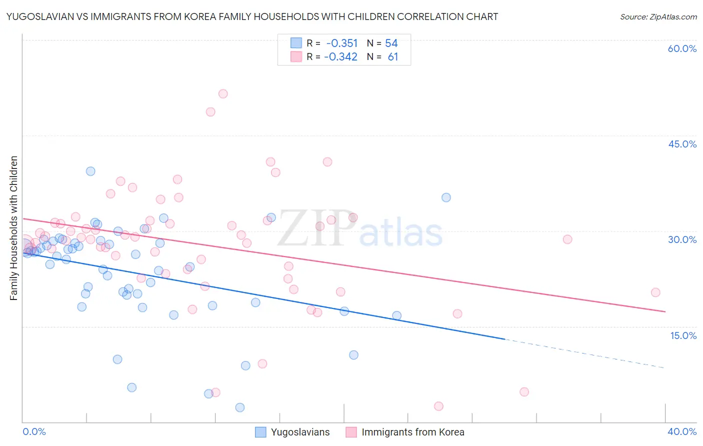 Yugoslavian vs Immigrants from Korea Family Households with Children