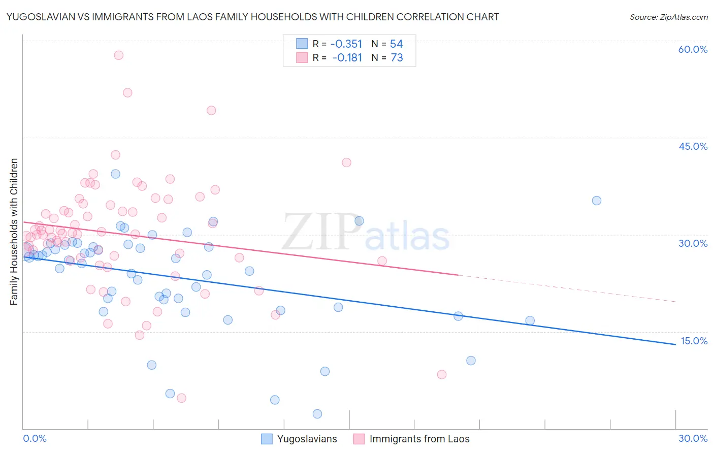 Yugoslavian vs Immigrants from Laos Family Households with Children