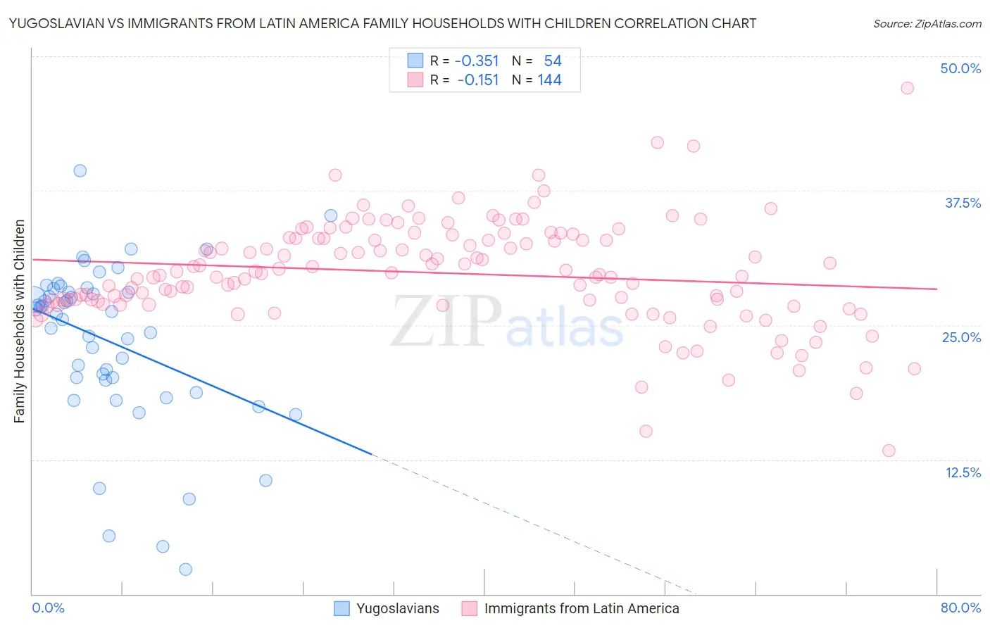 Yugoslavian vs Immigrants from Latin America Family Households with Children