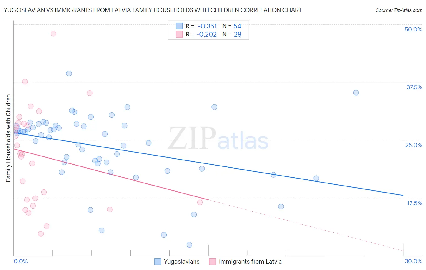 Yugoslavian vs Immigrants from Latvia Family Households with Children