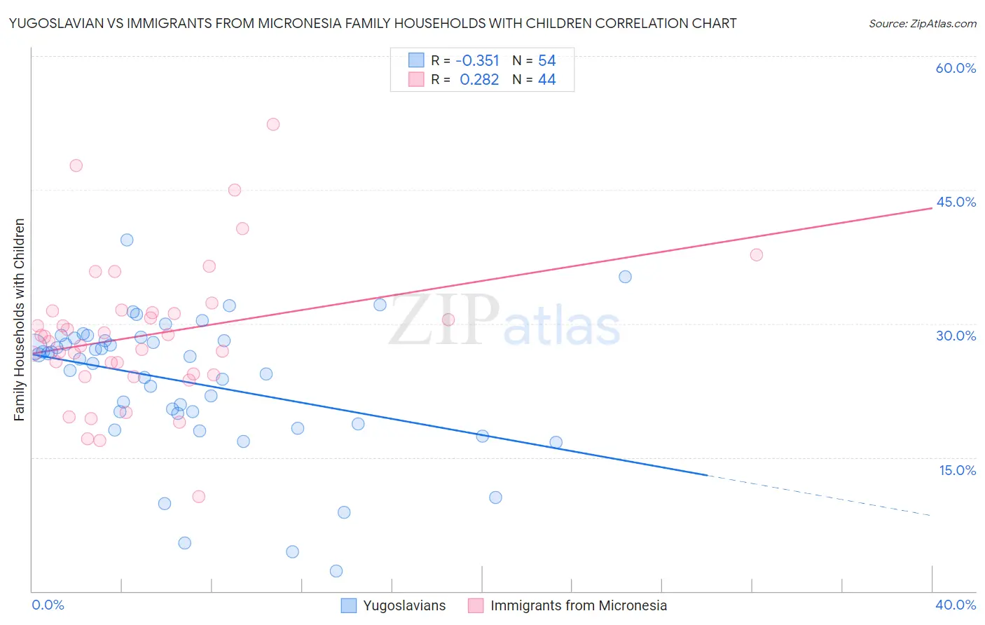 Yugoslavian vs Immigrants from Micronesia Family Households with Children