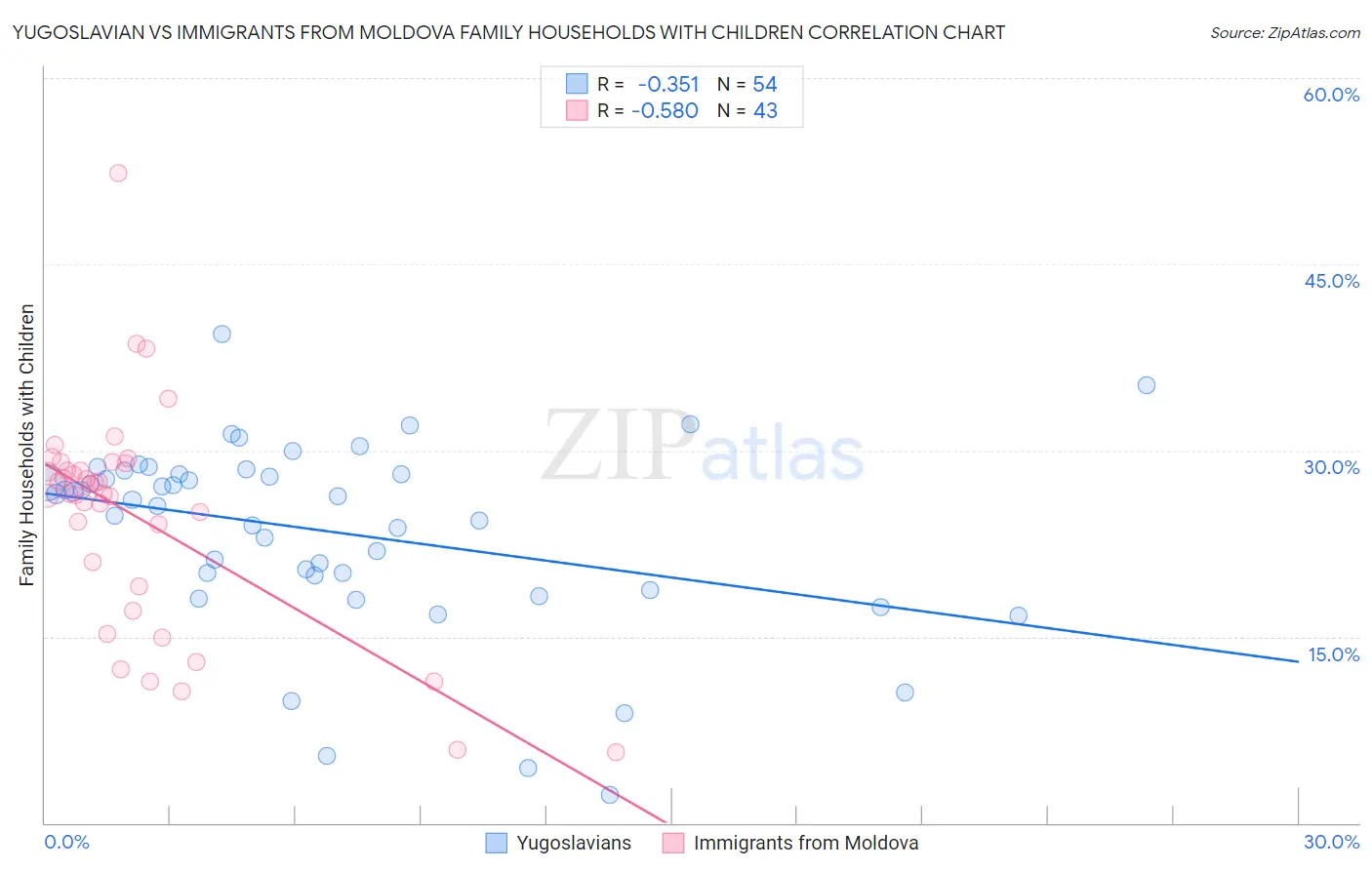 Yugoslavian vs Immigrants from Moldova Family Households with Children