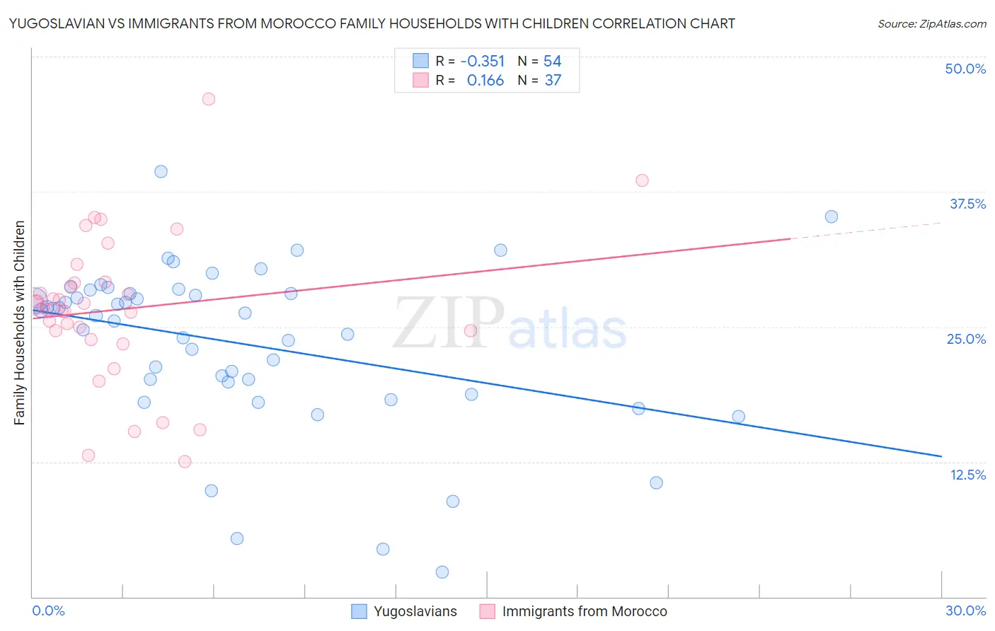 Yugoslavian vs Immigrants from Morocco Family Households with Children