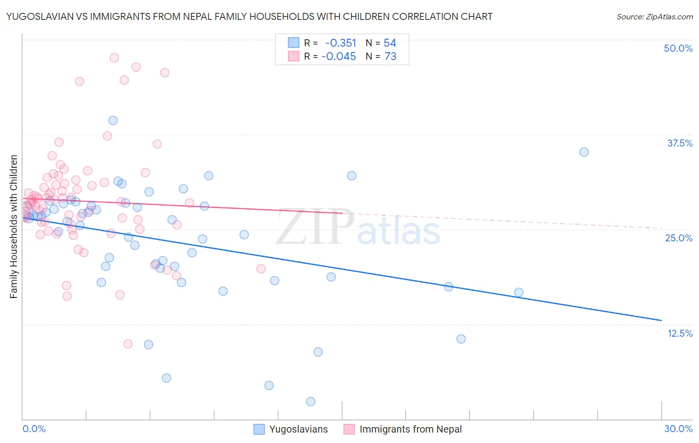 Yugoslavian vs Immigrants from Nepal Family Households with Children