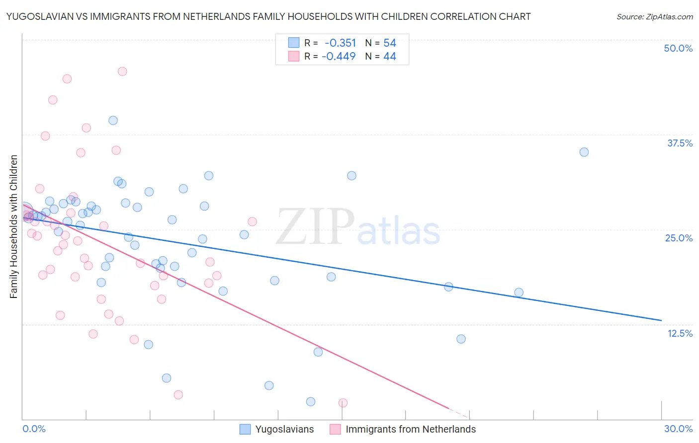 Yugoslavian vs Immigrants from Netherlands Family Households with Children