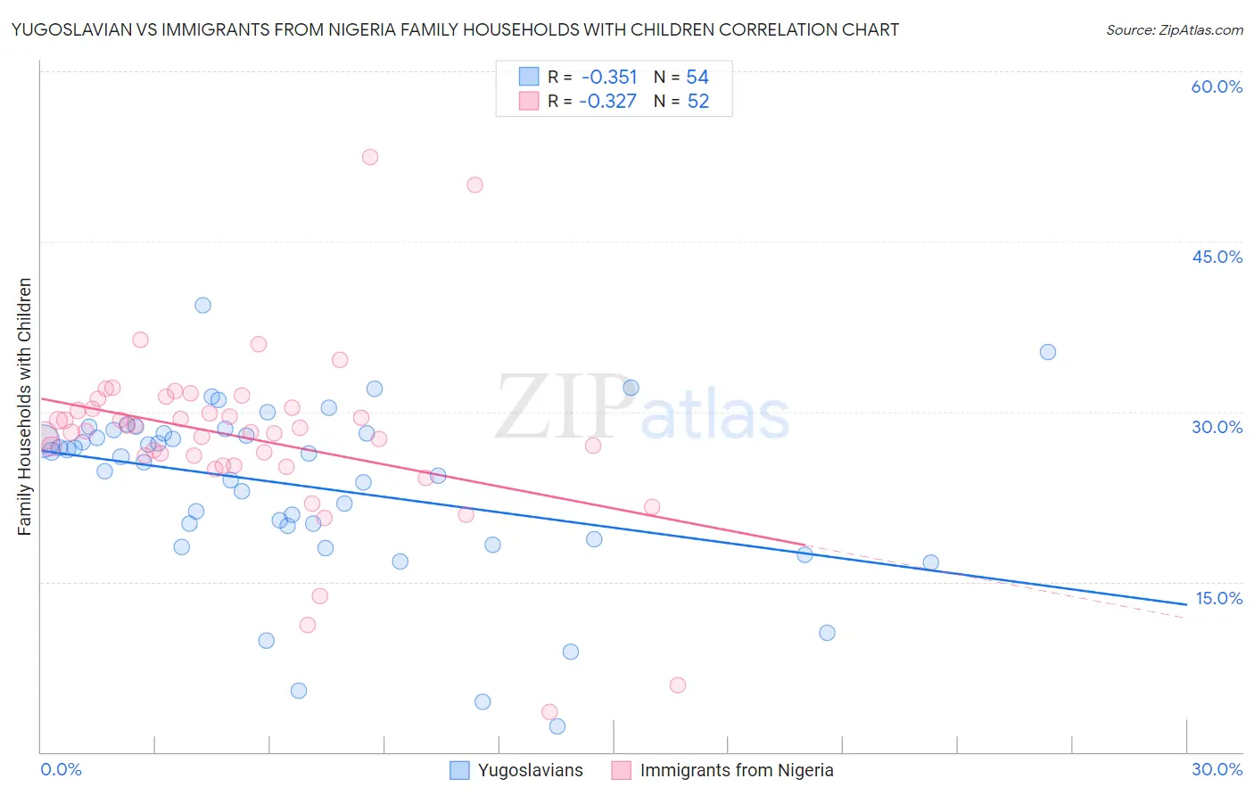 Yugoslavian vs Immigrants from Nigeria Family Households with Children
