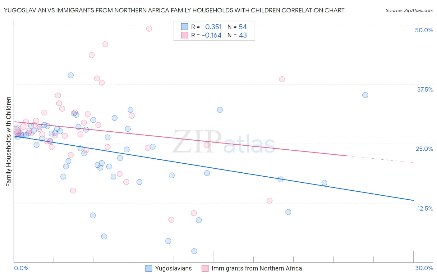 Yugoslavian vs Immigrants from Northern Africa Family Households with Children