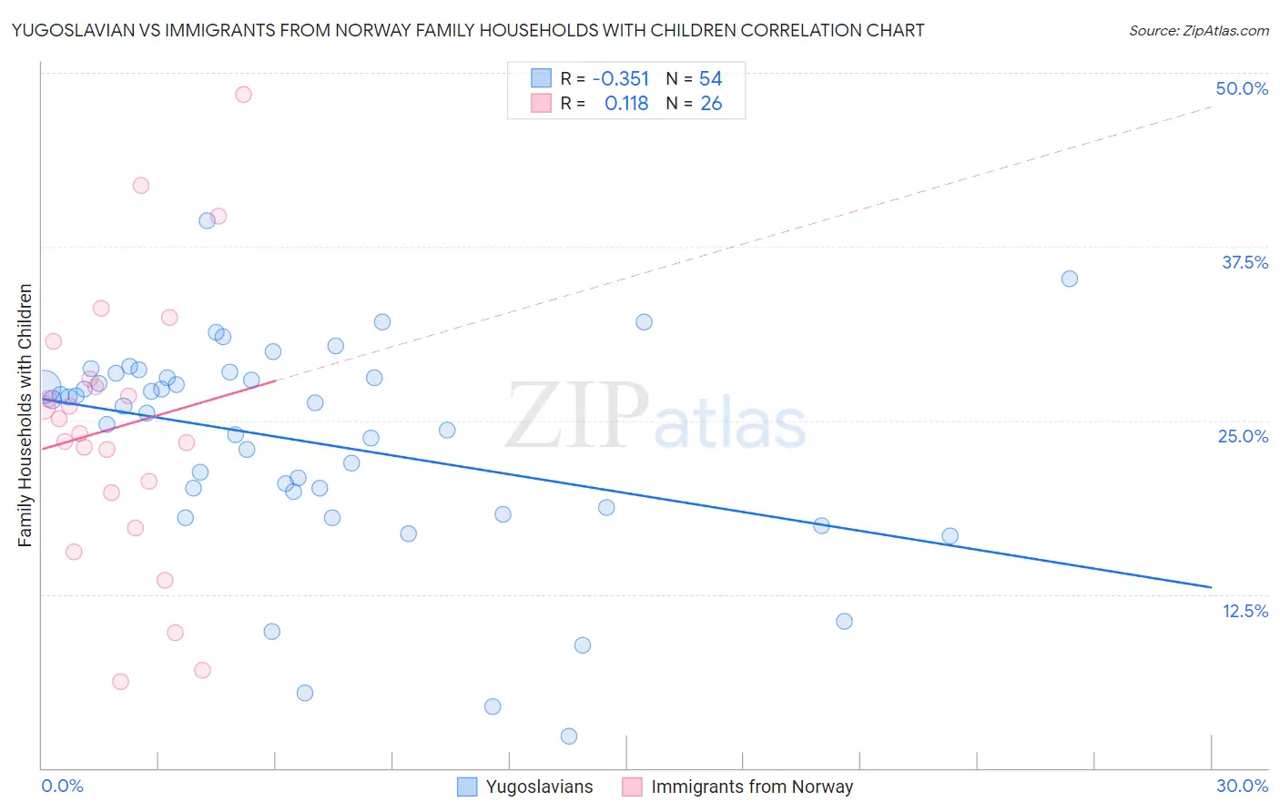 Yugoslavian vs Immigrants from Norway Family Households with Children