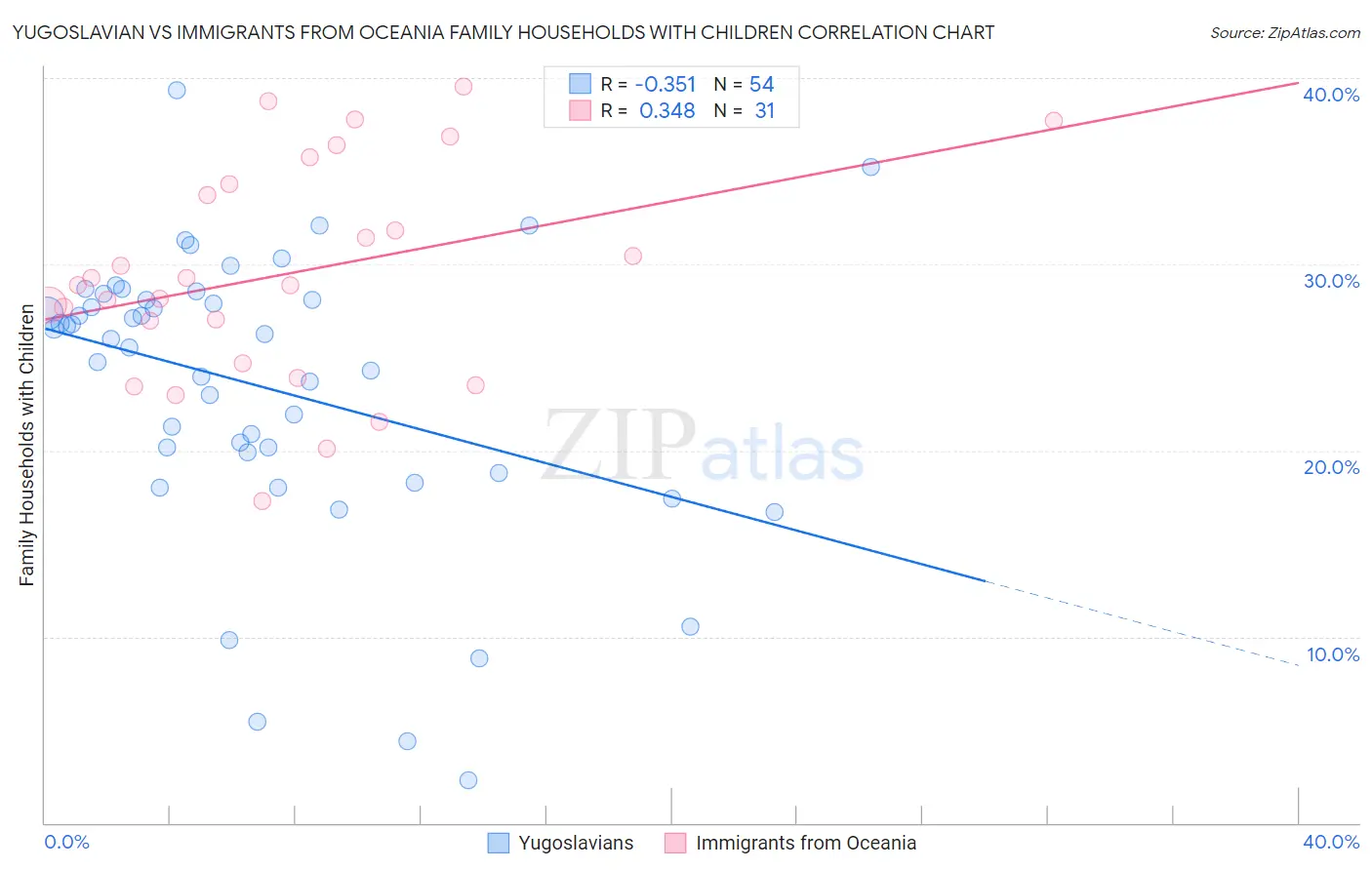Yugoslavian vs Immigrants from Oceania Family Households with Children