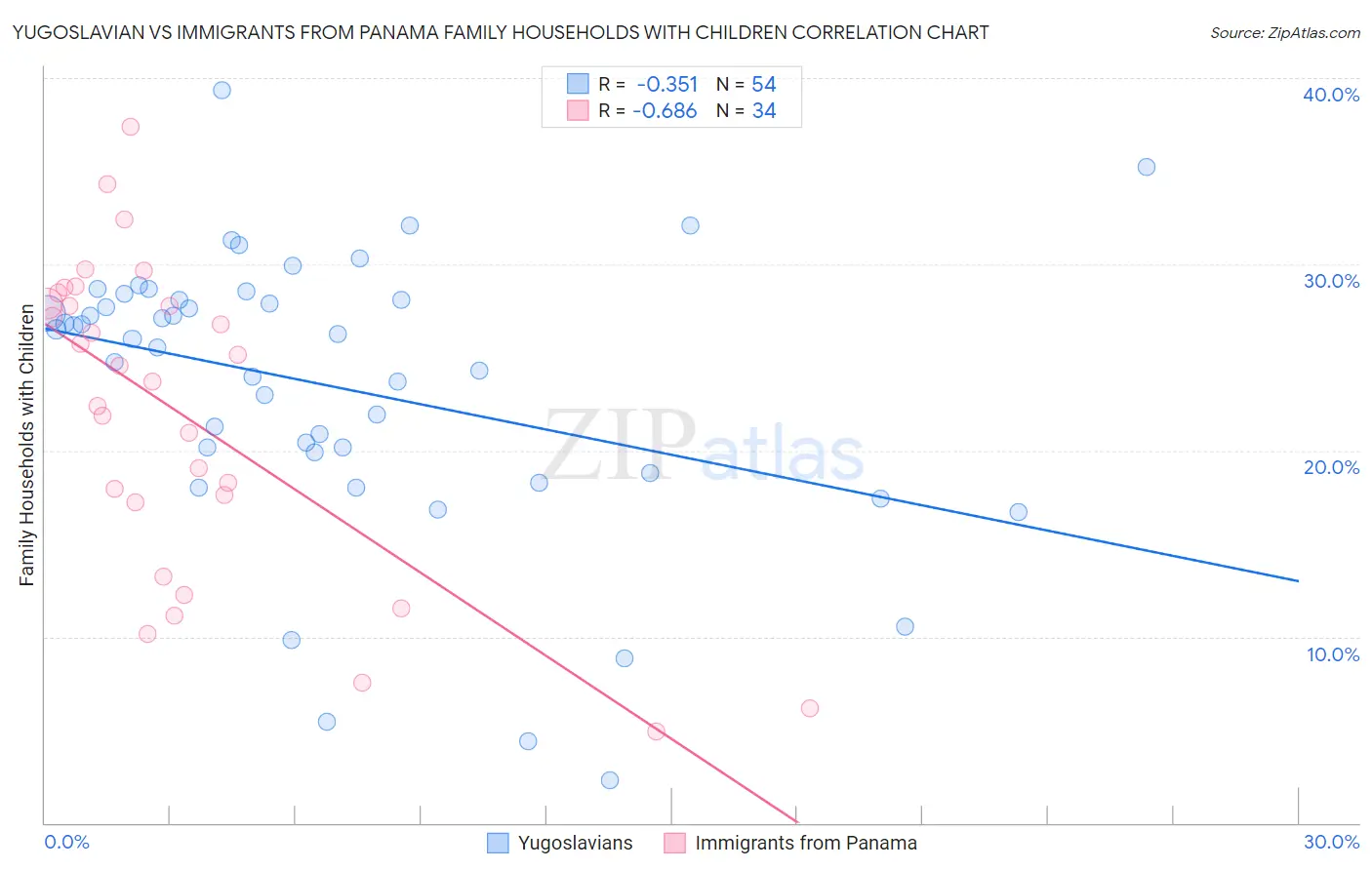 Yugoslavian vs Immigrants from Panama Family Households with Children