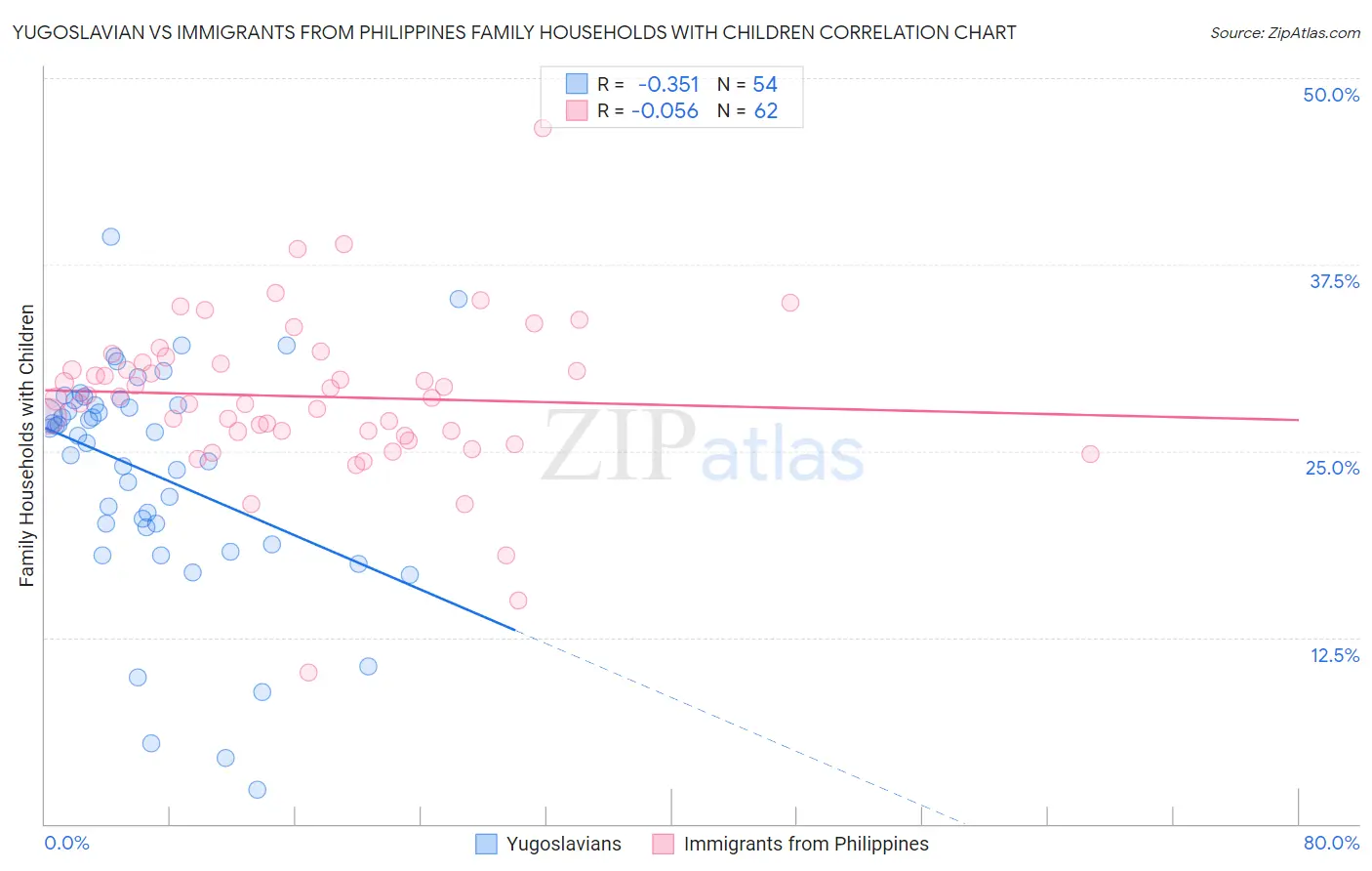 Yugoslavian vs Immigrants from Philippines Family Households with Children