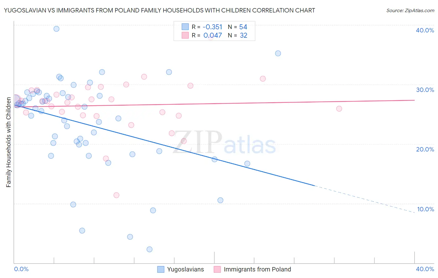 Yugoslavian vs Immigrants from Poland Family Households with Children