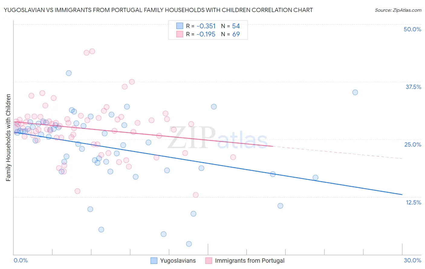 Yugoslavian vs Immigrants from Portugal Family Households with Children