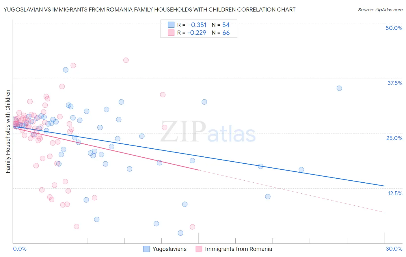 Yugoslavian vs Immigrants from Romania Family Households with Children