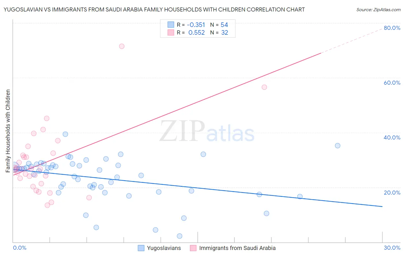 Yugoslavian vs Immigrants from Saudi Arabia Family Households with Children