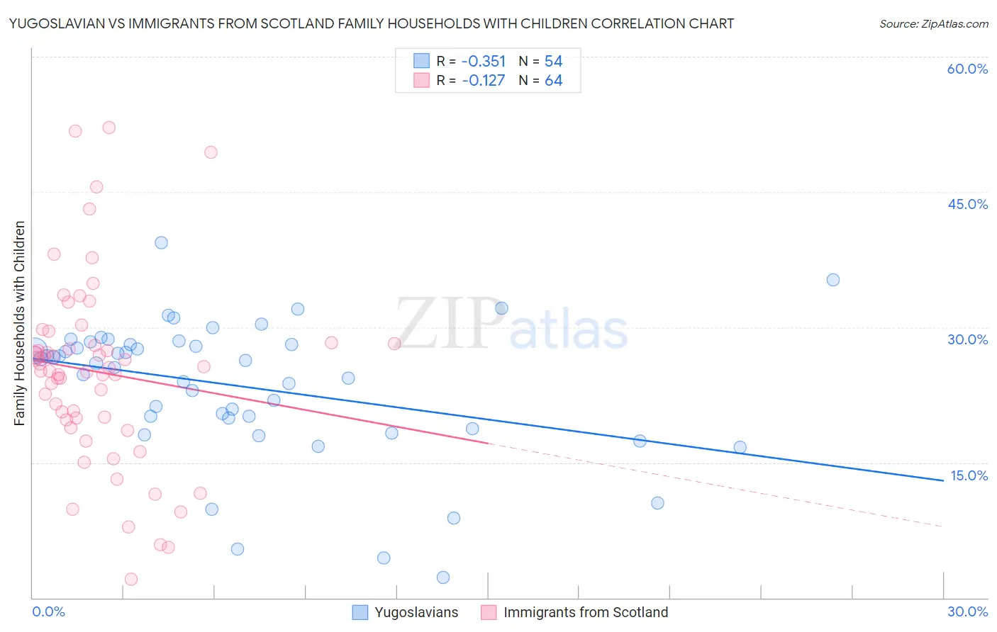 Yugoslavian vs Immigrants from Scotland Family Households with Children