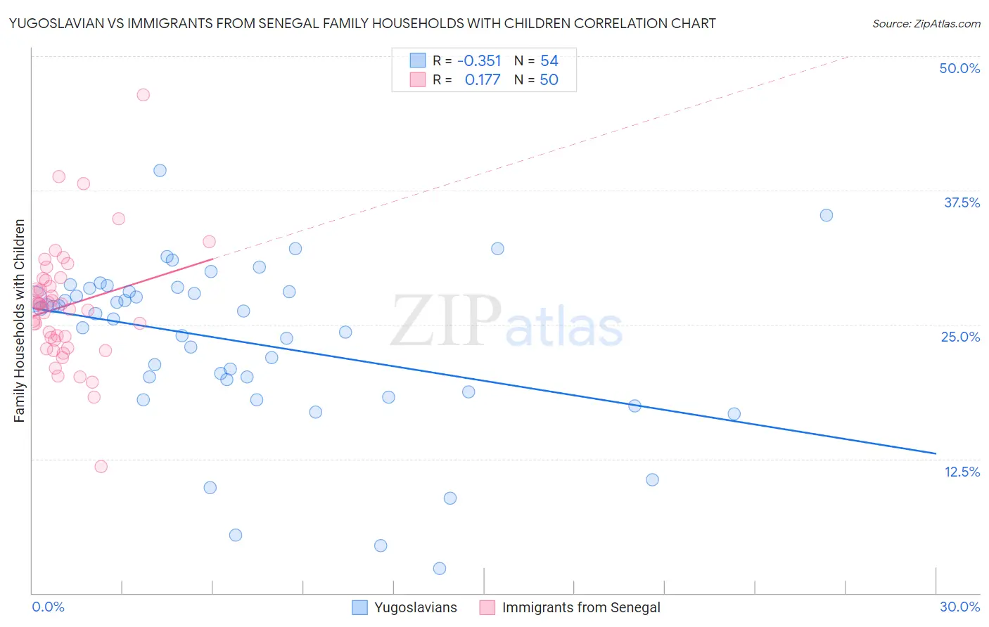 Yugoslavian vs Immigrants from Senegal Family Households with Children