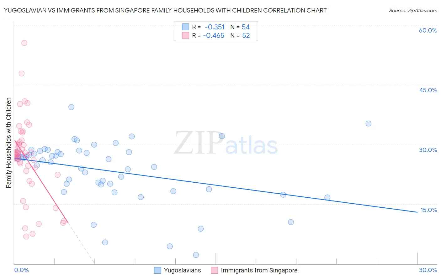 Yugoslavian vs Immigrants from Singapore Family Households with Children