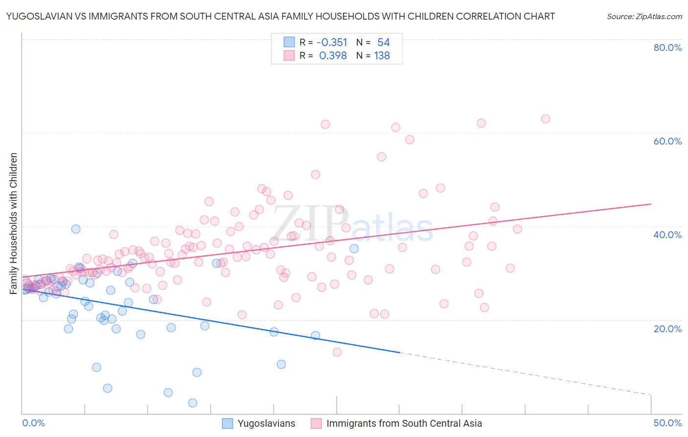 Yugoslavian vs Immigrants from South Central Asia Family Households with Children