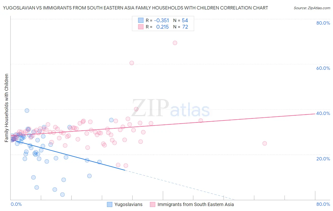 Yugoslavian vs Immigrants from South Eastern Asia Family Households with Children