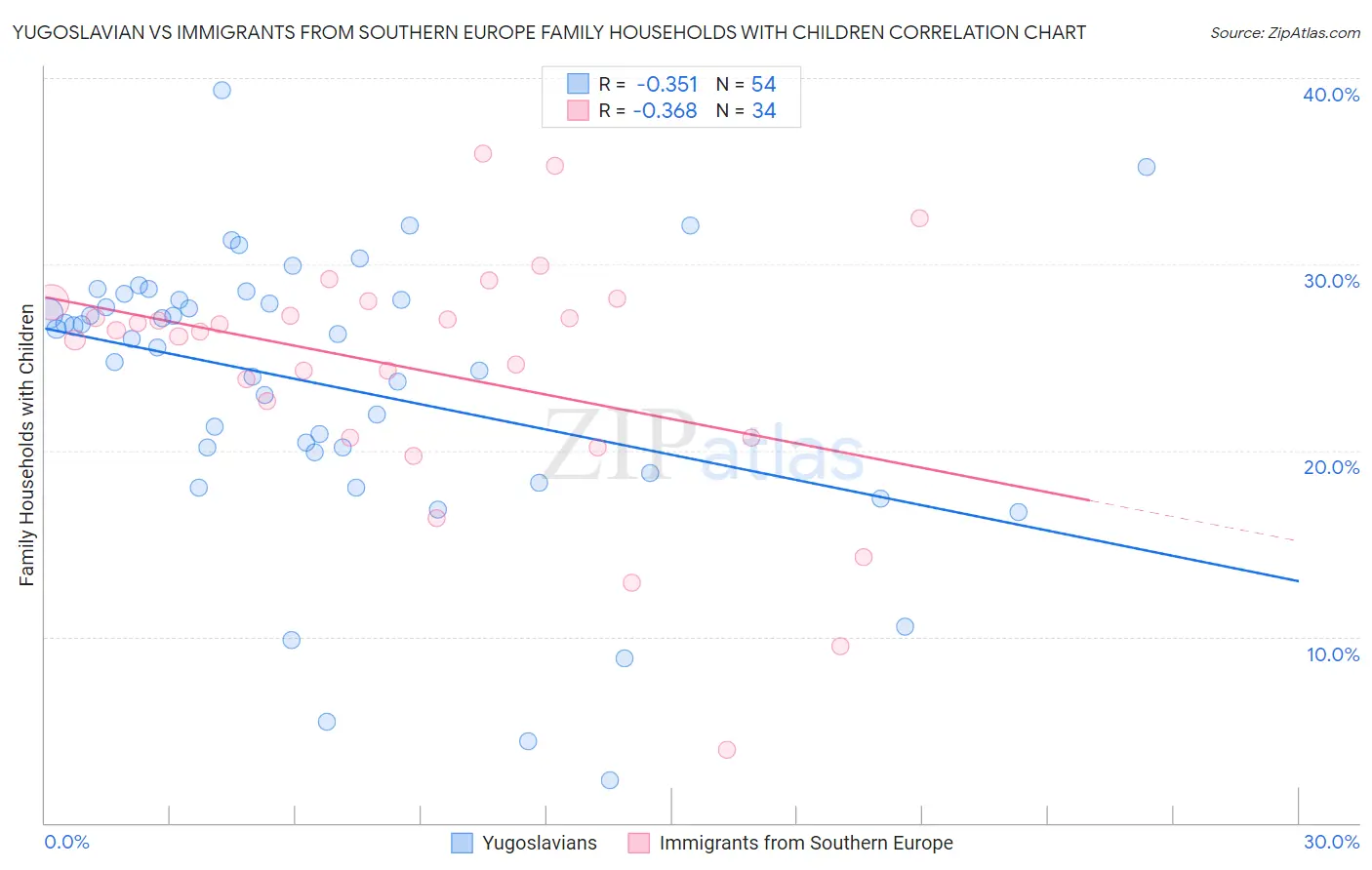 Yugoslavian vs Immigrants from Southern Europe Family Households with Children