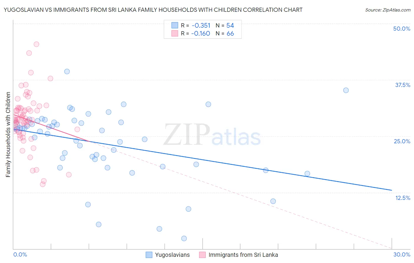 Yugoslavian vs Immigrants from Sri Lanka Family Households with Children