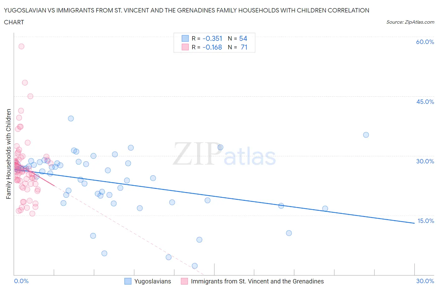 Yugoslavian vs Immigrants from St. Vincent and the Grenadines Family Households with Children