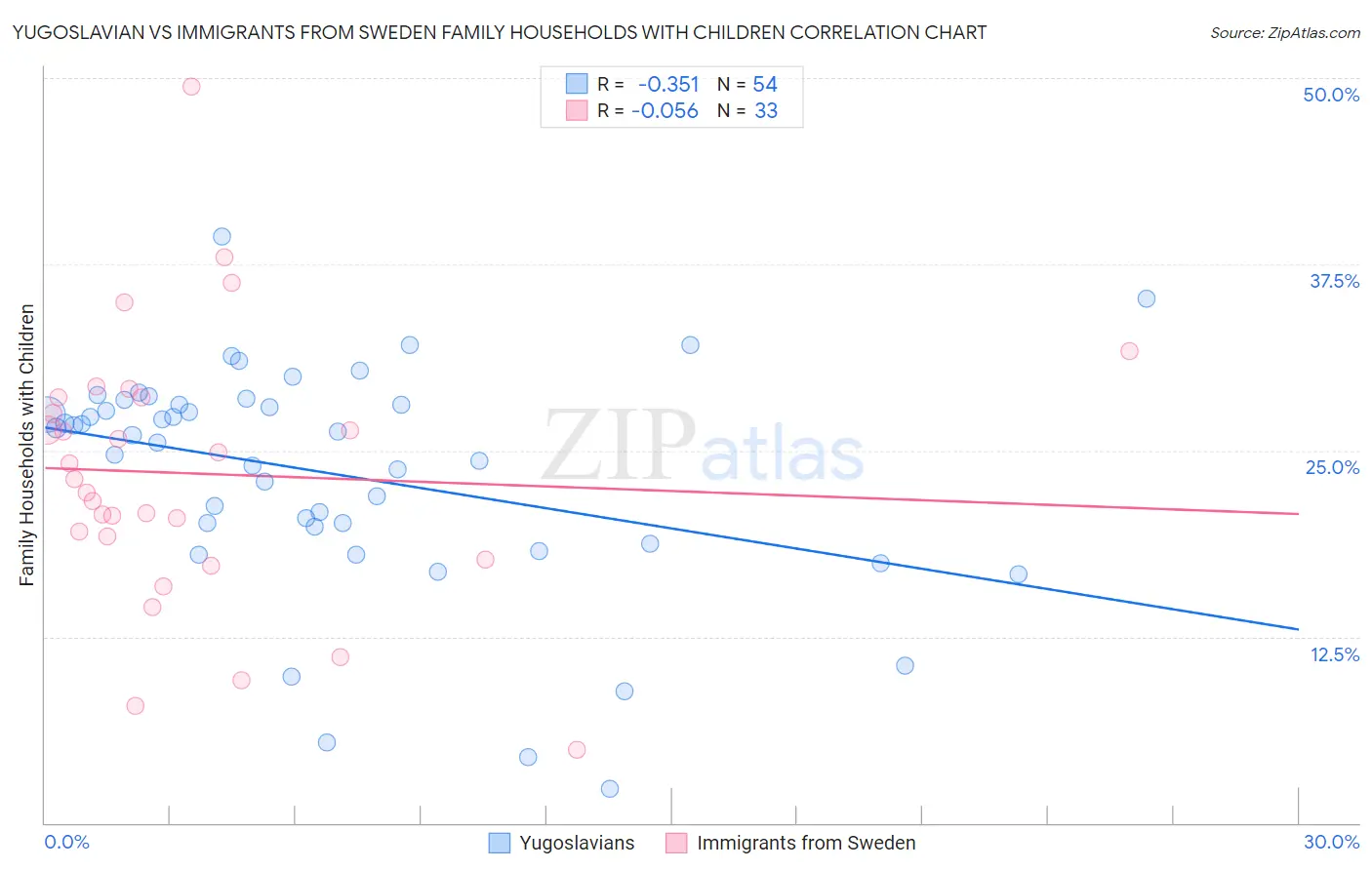 Yugoslavian vs Immigrants from Sweden Family Households with Children