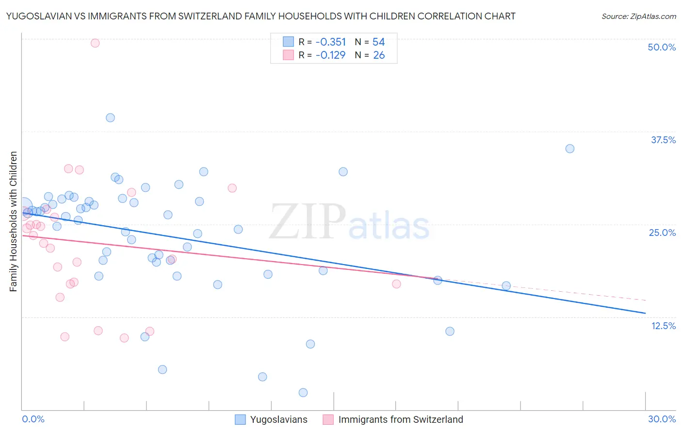 Yugoslavian vs Immigrants from Switzerland Family Households with Children