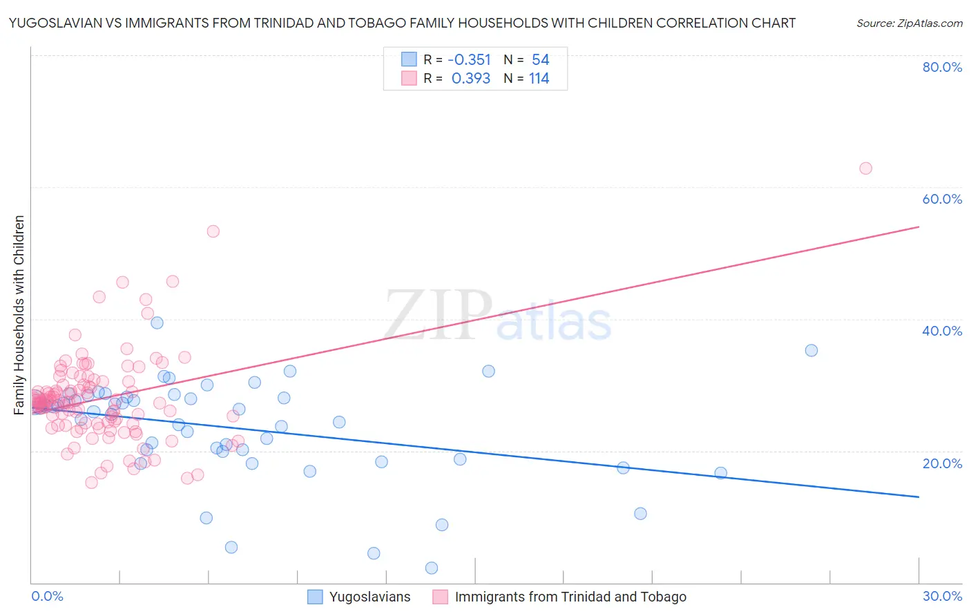 Yugoslavian vs Immigrants from Trinidad and Tobago Family Households with Children