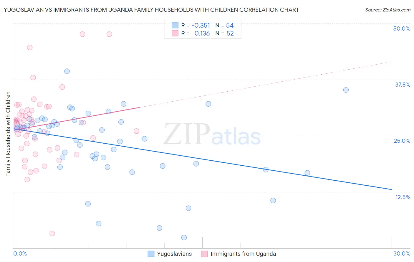 Yugoslavian vs Immigrants from Uganda Family Households with Children