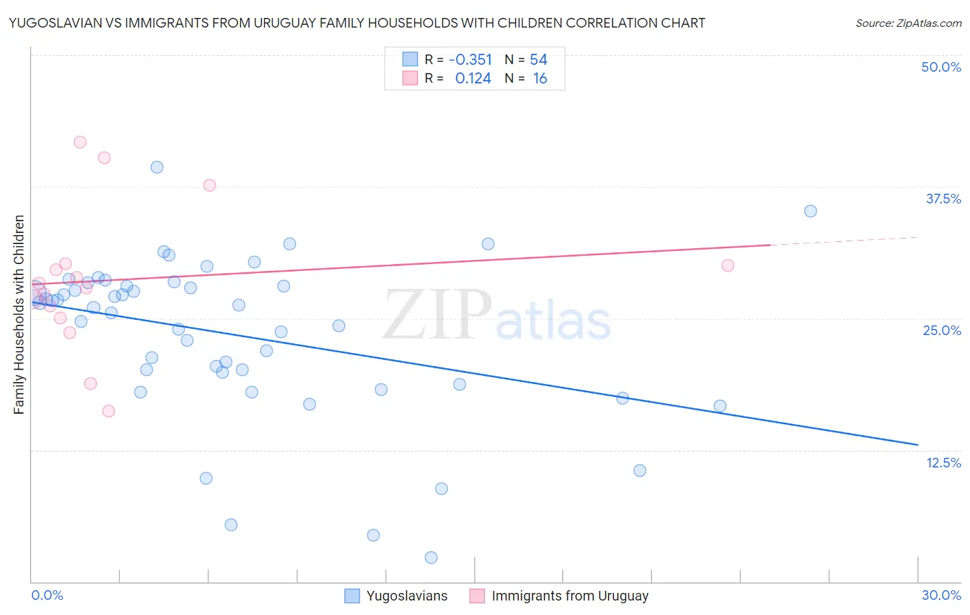 Yugoslavian vs Immigrants from Uruguay Family Households with Children