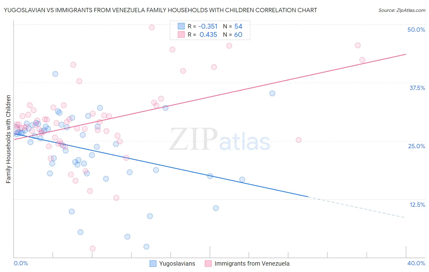 Yugoslavian vs Immigrants from Venezuela Family Households with Children