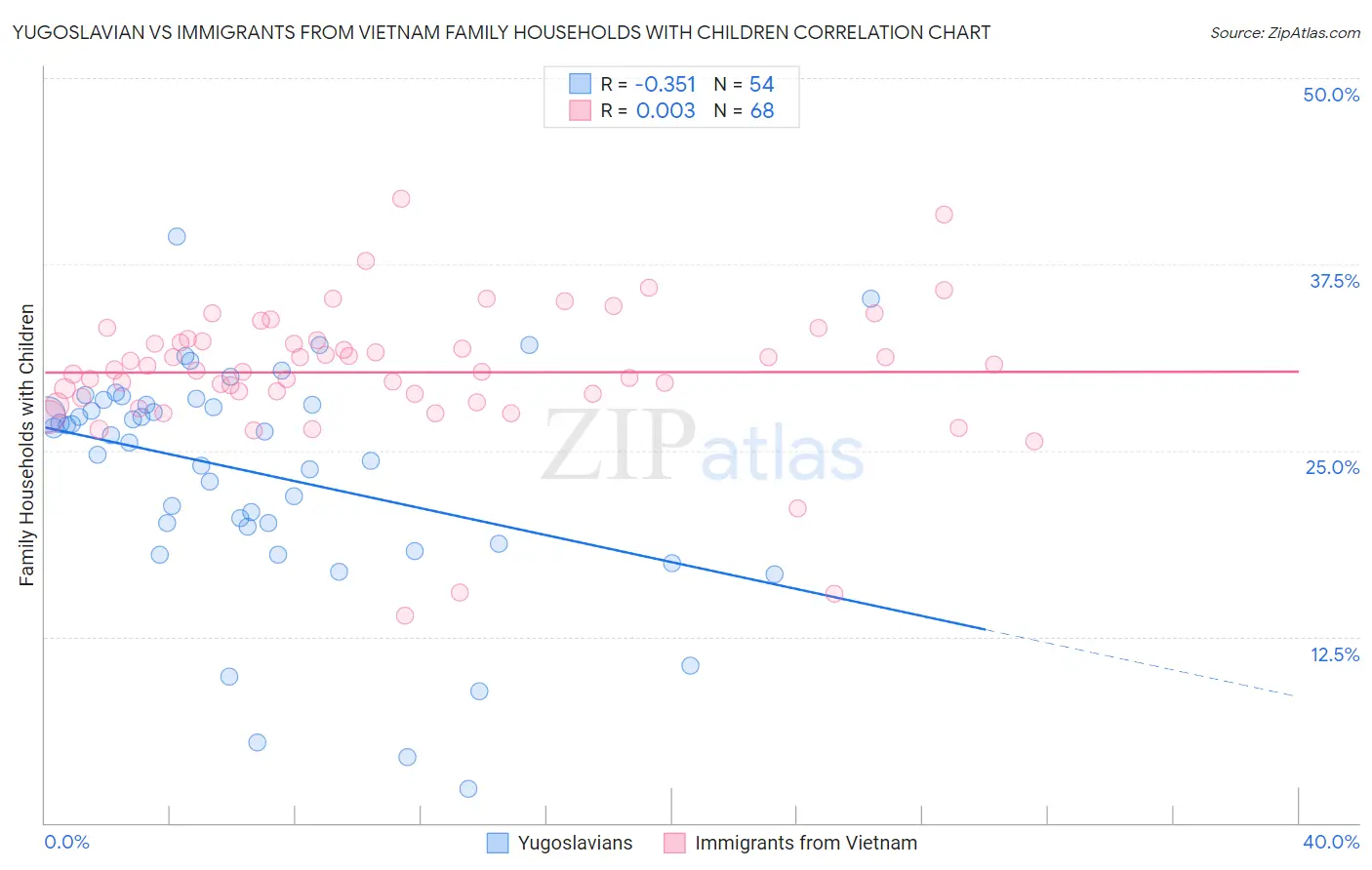 Yugoslavian vs Immigrants from Vietnam Family Households with Children