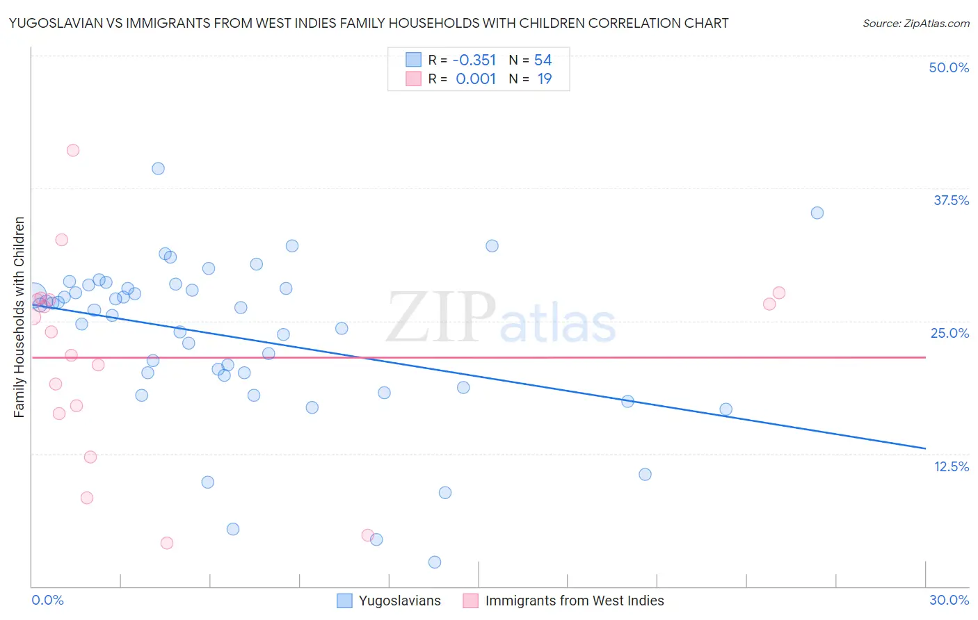 Yugoslavian vs Immigrants from West Indies Family Households with Children