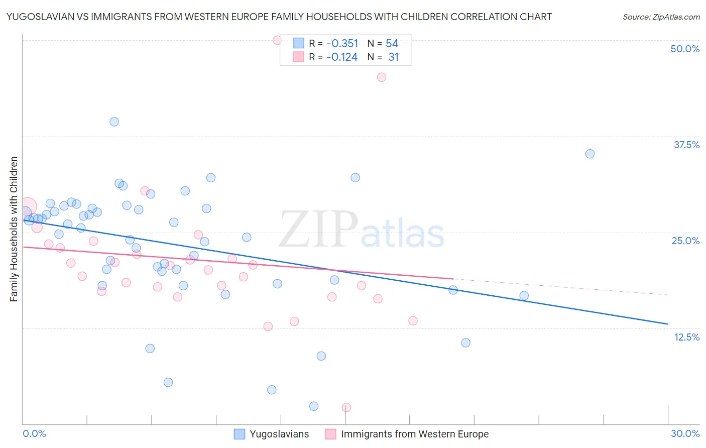 Yugoslavian vs Immigrants from Western Europe Family Households with Children