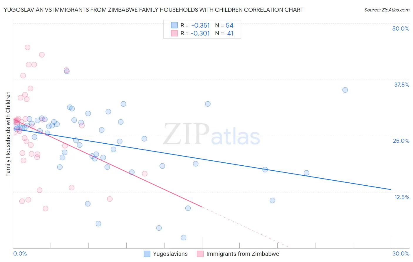 Yugoslavian vs Immigrants from Zimbabwe Family Households with Children