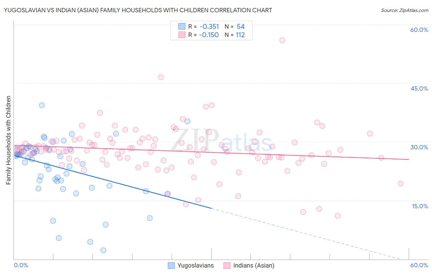 Yugoslavian vs Indian (Asian) Family Households with Children