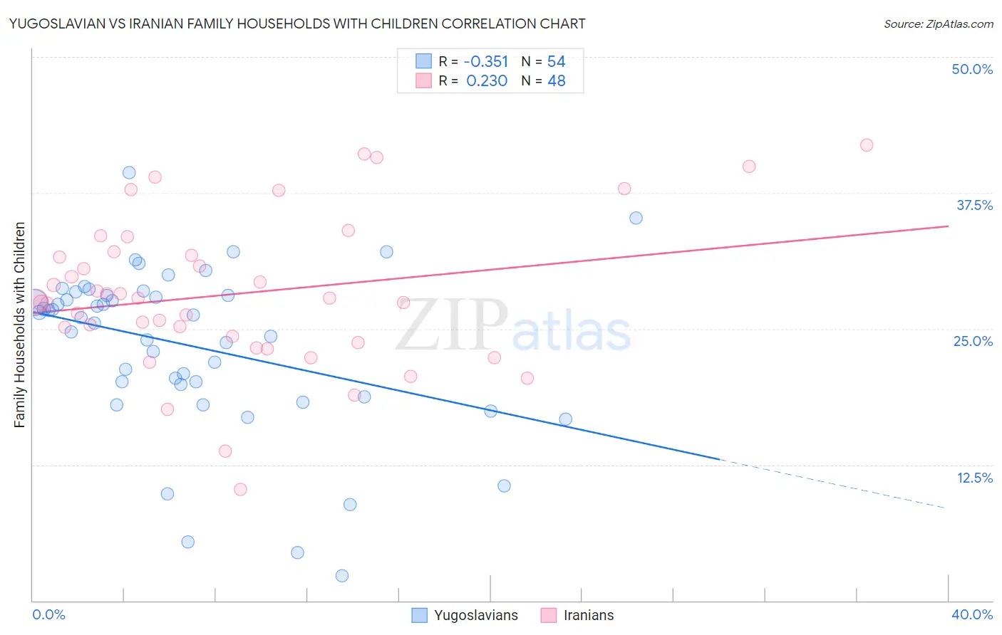 Yugoslavian vs Iranian Family Households with Children