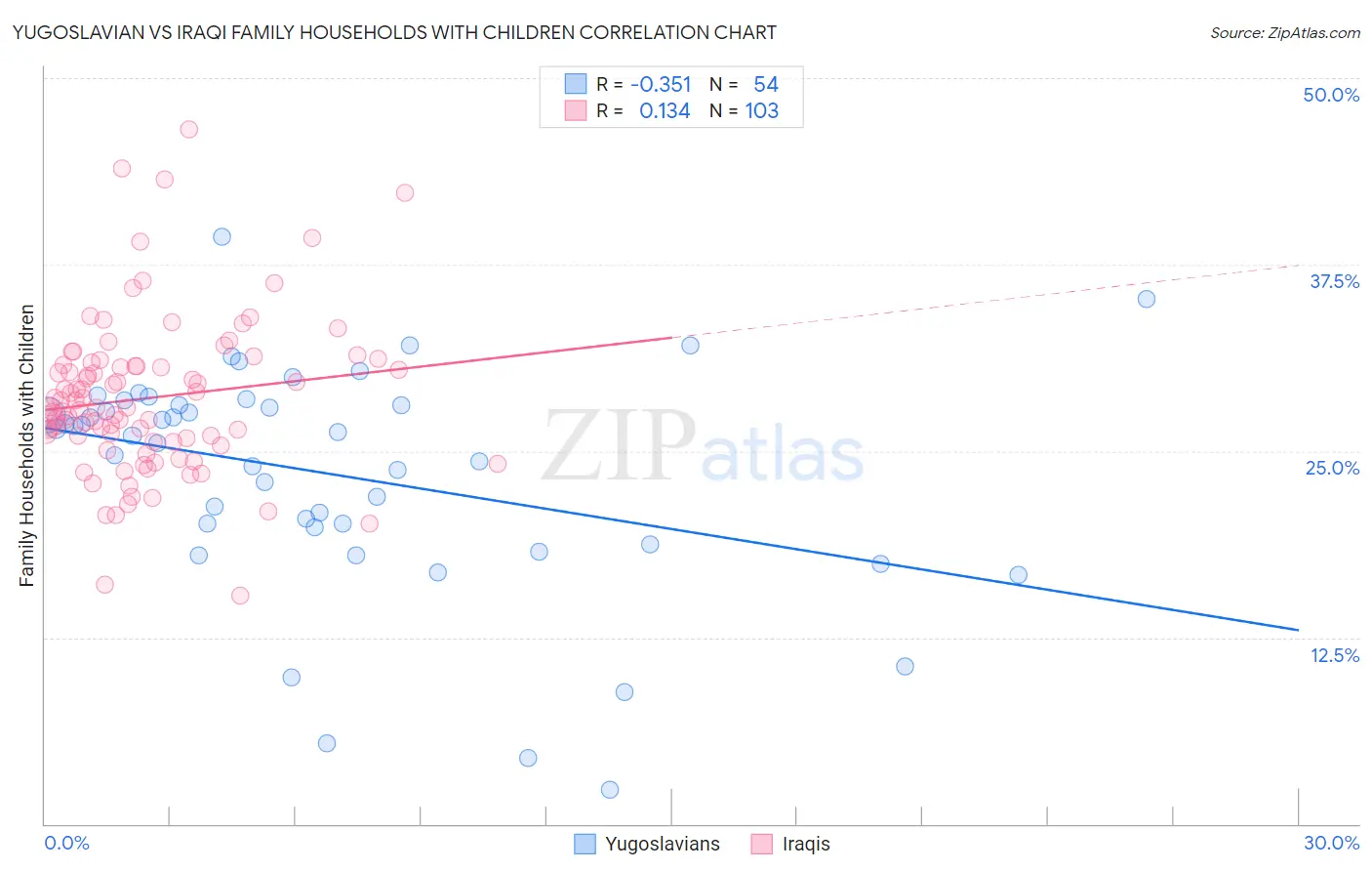 Yugoslavian vs Iraqi Family Households with Children