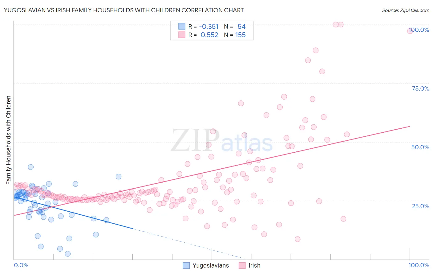 Yugoslavian vs Irish Family Households with Children