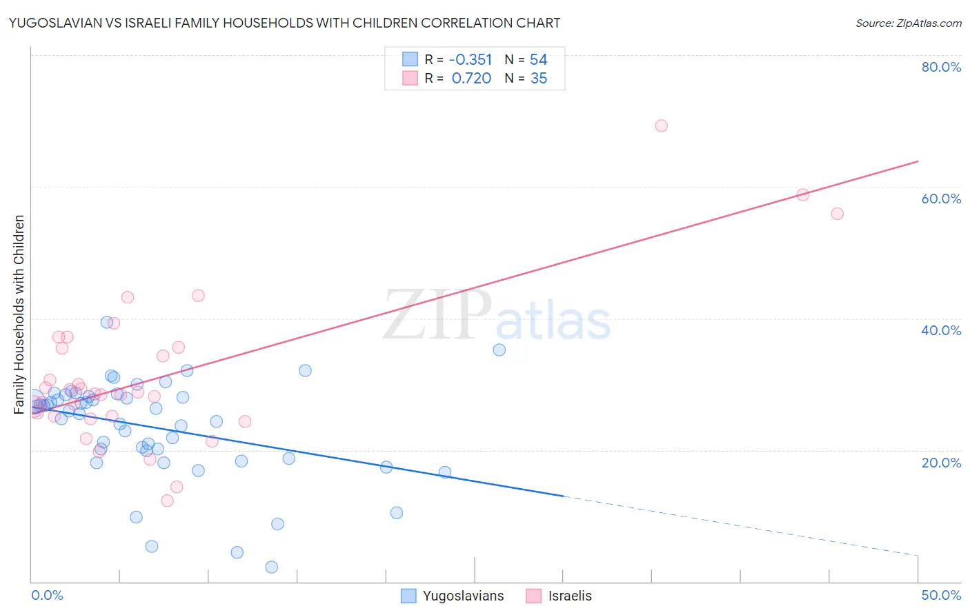 Yugoslavian vs Israeli Family Households with Children