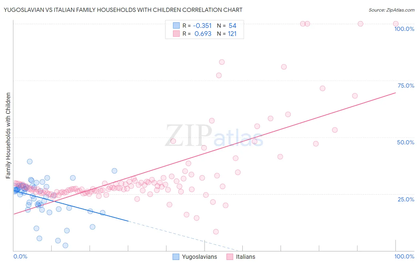 Yugoslavian vs Italian Family Households with Children