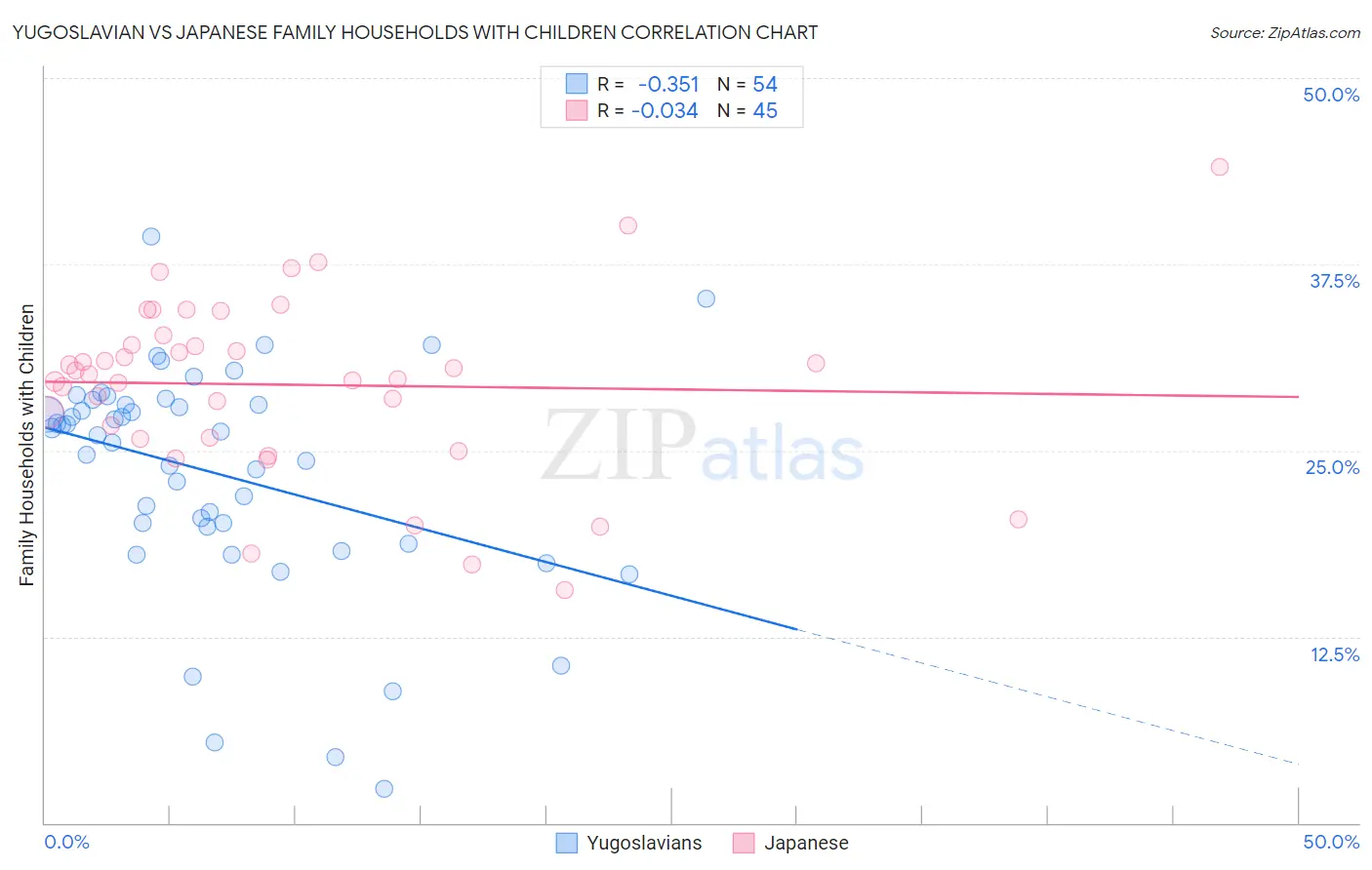 Yugoslavian vs Japanese Family Households with Children