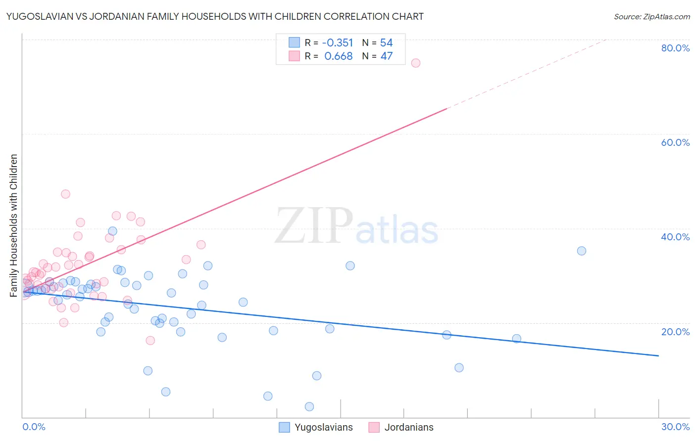 Yugoslavian vs Jordanian Family Households with Children