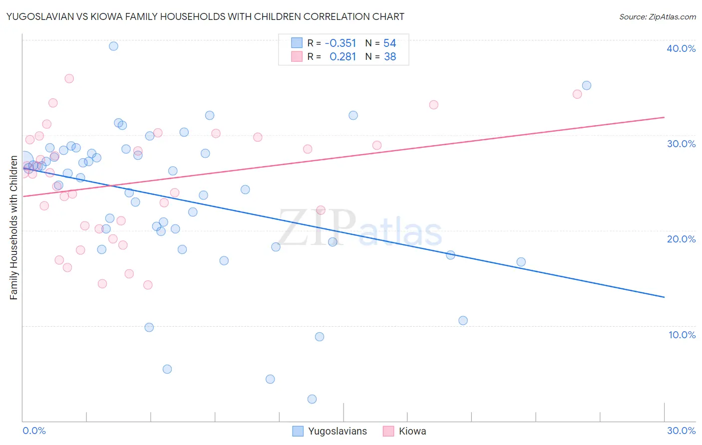 Yugoslavian vs Kiowa Family Households with Children